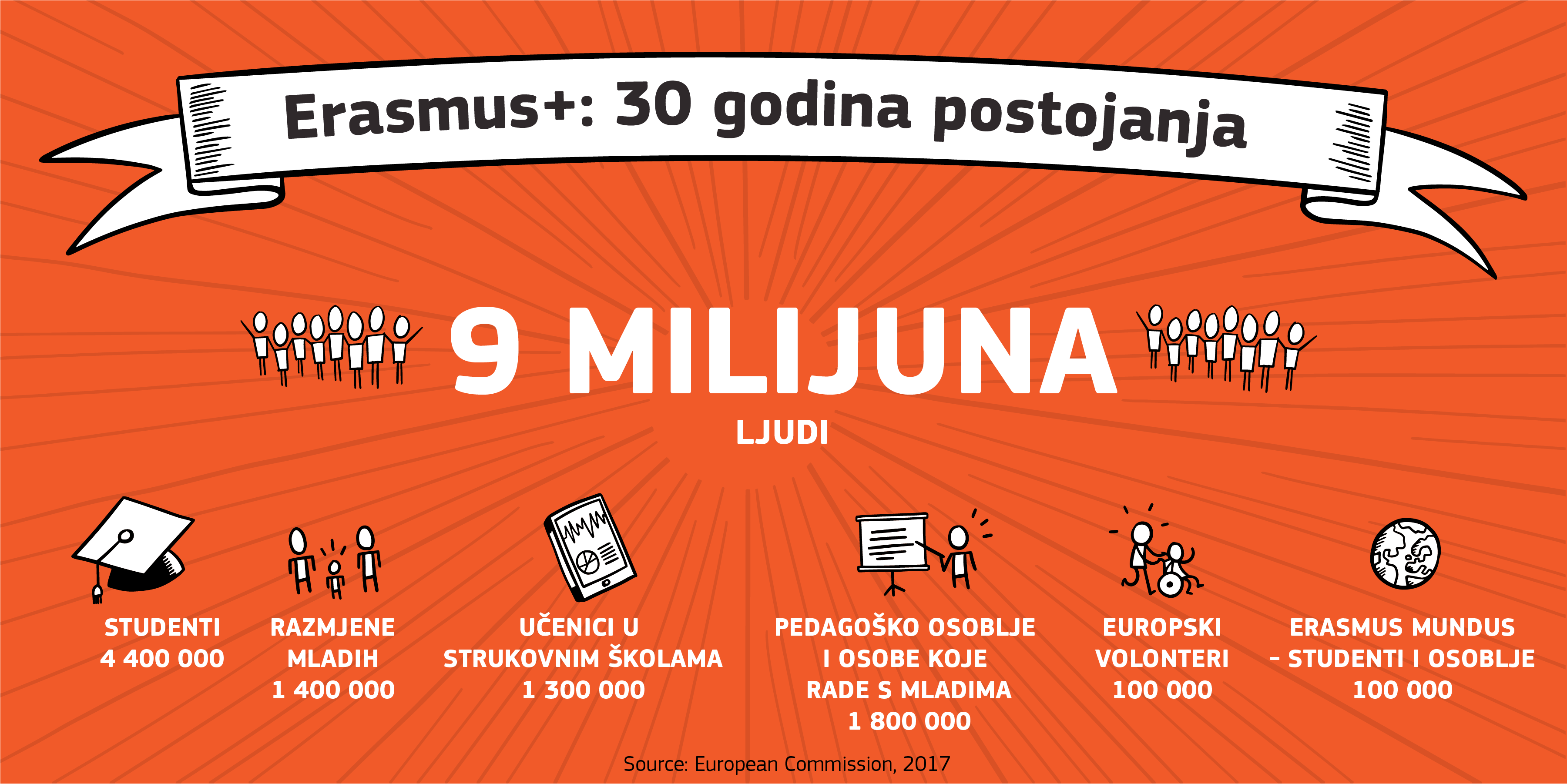 U Europskom parlamentu proslavljena 30. obljetnica programa Erasmusa  - Slika 1