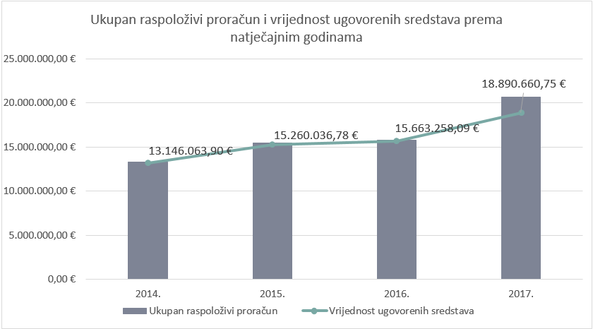 Erasmus+ u Hrvatskoj 2017. godine - Slika 1