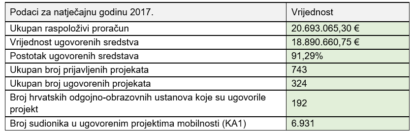 Erasmus+ u Hrvatskoj 2017. godine - Slika 2
