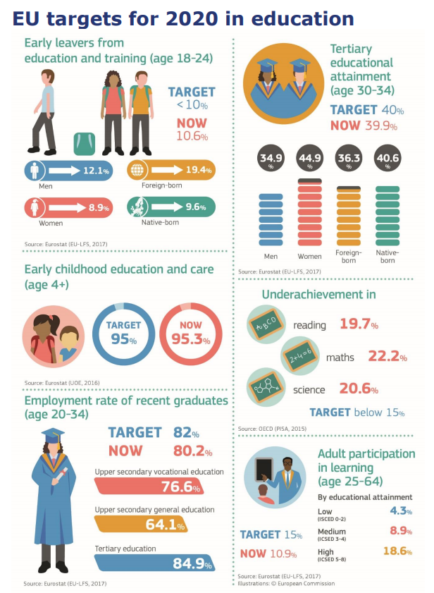 Europska komisija objavila izvještaj Education and Training Monitor 2018 - Slika 1