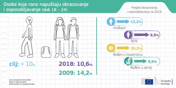 Europska komisija objavila izvještaj Education and Training Monitor 2019 - Slika 1