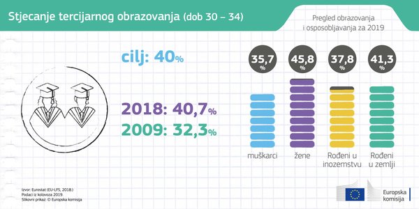 Europska komisija objavila izvještaj Education and Training Monitor 2019 - Slika 2