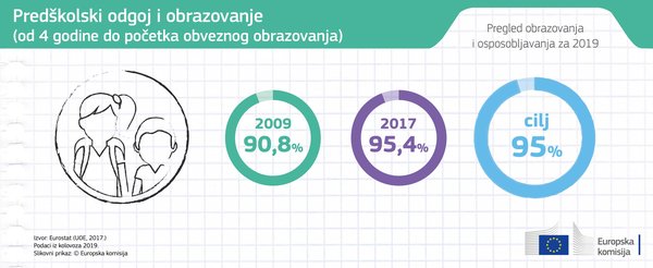 Europska komisija objavila izvještaj Education and Training Monitor 2019 - Slika 3