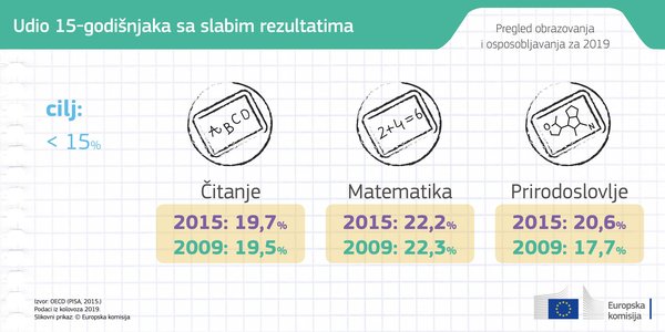 Europska komisija objavila izvještaj Education and Training Monitor 2019 - Slika 4