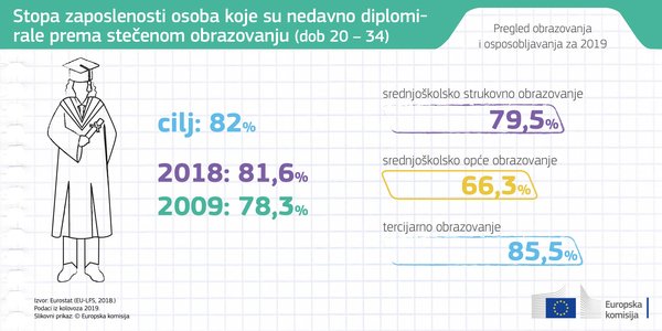 Europska komisija objavila izvještaj Education and Training Monitor 2019 - Slika 5